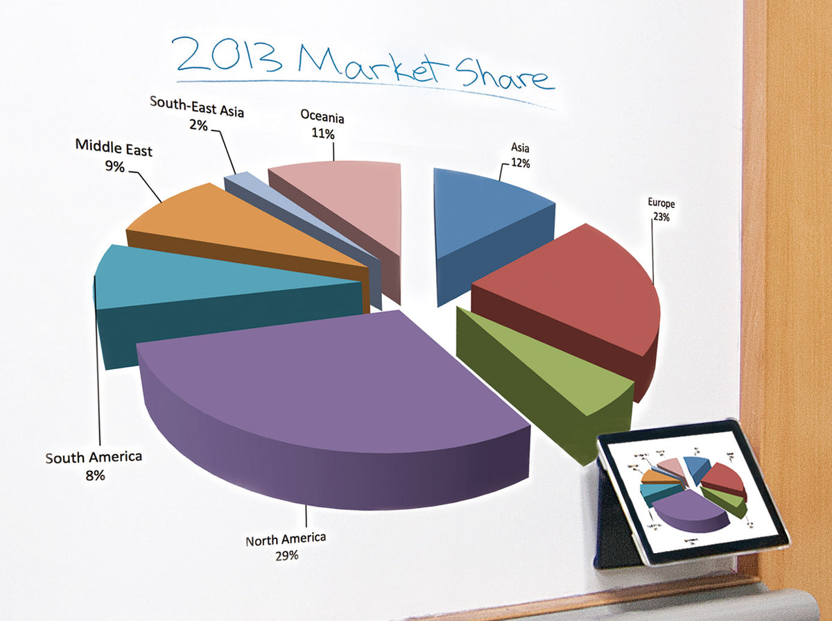 A 3D pie chart illustrating the 2013 market share by region displayed on a wall, with the largest segment representing North America at 29%. A tablet below the chart shows a similar pie chart. The text ‘2013 Market Share’ is written in bold at the top left corner.